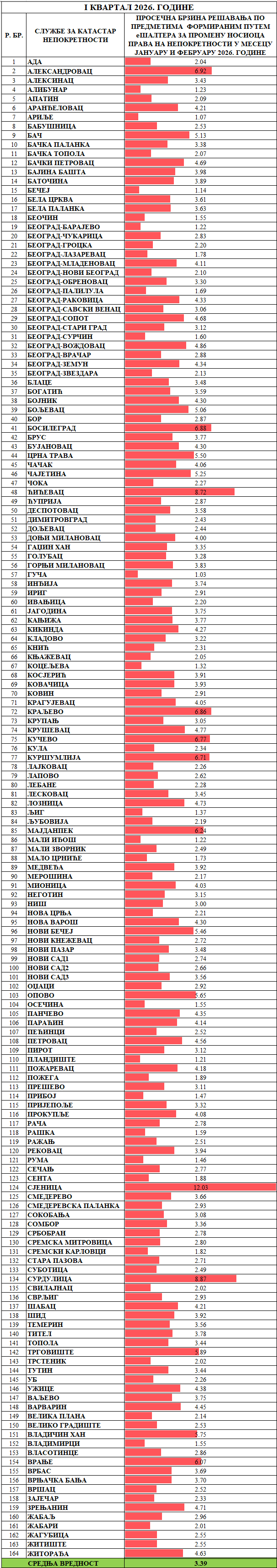 /content/images/stranice/statistika/2026/03/Prosečno vreme rešavanja predmeta - Promena nosioca prava.png